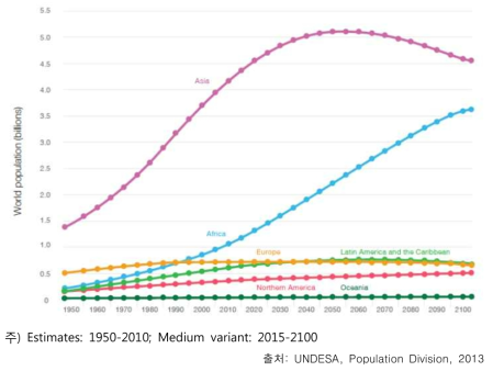 대륙별 세계 인구 추정 및 전망치