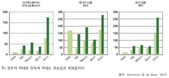 일반 육류 대비 단백질 1kg생산으로 인한 온실가스 발생량, 에너지 이용 및 토지 이용 비교