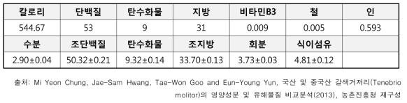 갈색거저리 건조함량 100g 당 영양성분