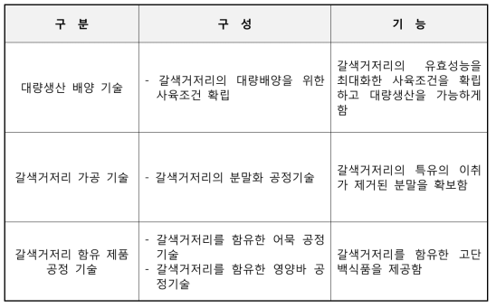 대상기술의 구성 및 기능