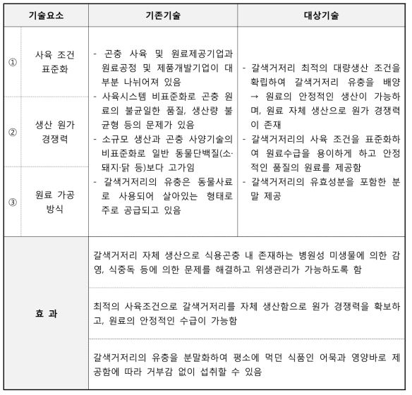 대상기술의 차별성/특이점