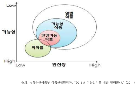 건강기능식품의 위치