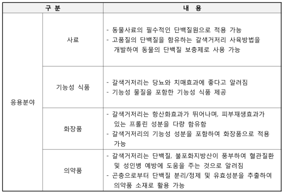 대상기술의 응용분야