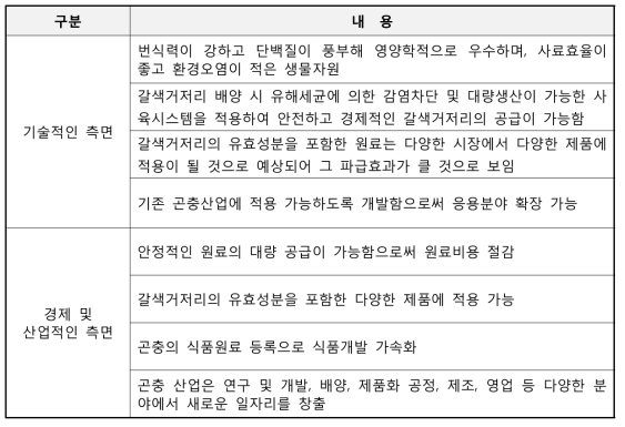 대상기술의 기술적 파급효과