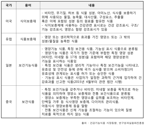 국가별 건강기능식품의 정의 및 분류