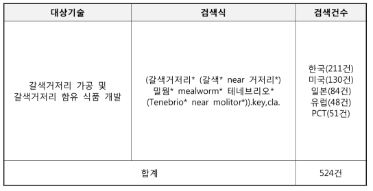 대상기술 검색식