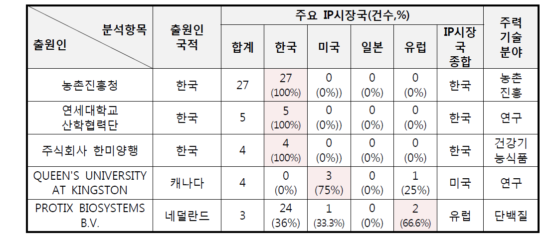 주요 출원인 TOP5