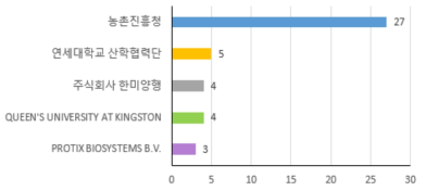 대상기술 주요출원인 관련 출원건수