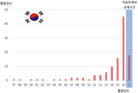 한국 특허동향(118건)