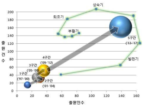 특허 동향을 통한 대상기술의 기술수명위치