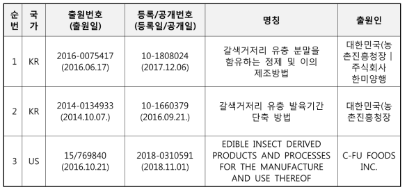 핵심특허 리스트