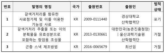 R&D 활용 가능 특허 리스트