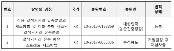 대한곤충산업의 보유 특허