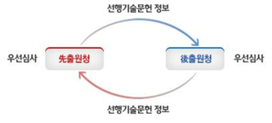 특허청간 특허 공동심사 프로그램(CSP) 개념도