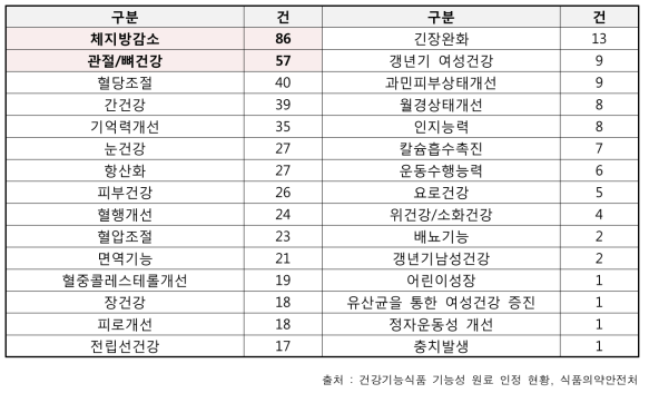 기능성 원료 인정 현황(2015년 기준)