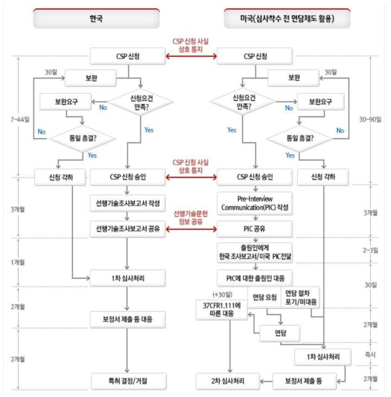 특허청간 특허 공동심사 프로그램(CSP) 절차도