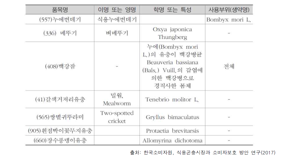 식품에 사용할 수 있는 식용곤충 원료의 목록