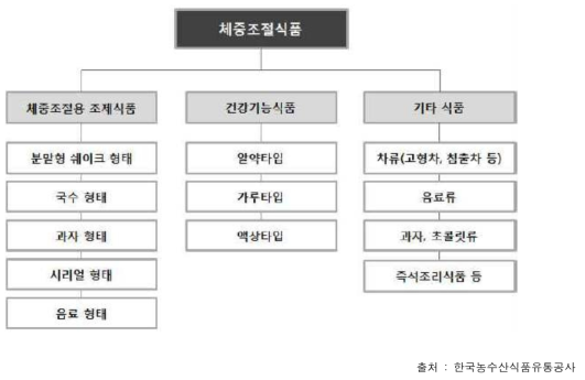 체중조절식품 분류 형태