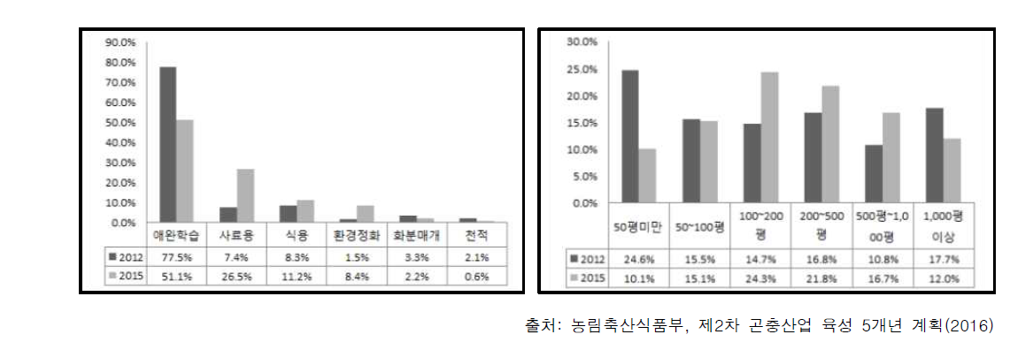 곤충생산농가의 용도별 비중 변화(좌) 및 곤충생가농가의 부지규모 변화(우)