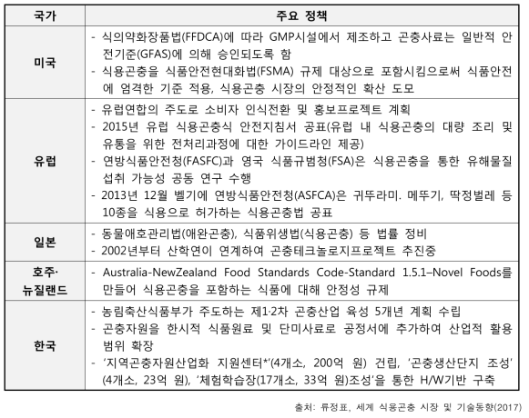 식용곤충 관련 주요 국가들의 지원정책