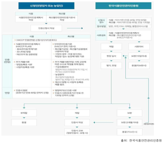 HACCP 인증 절차