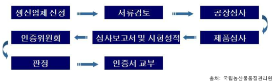 가공식품 KS제품 인증절차