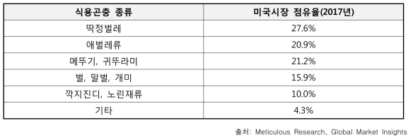 미국 식용곤충 시장 점유 순위(2017년)