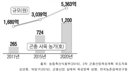 우리나라 곤충산업 현황