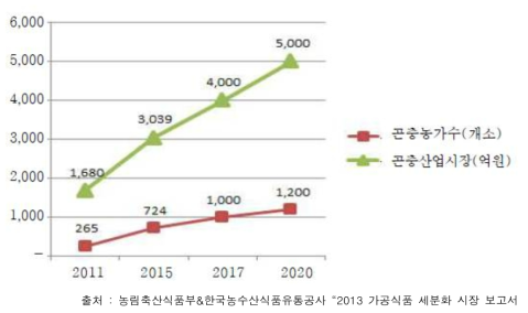 우리나라의 곤충산업 규모