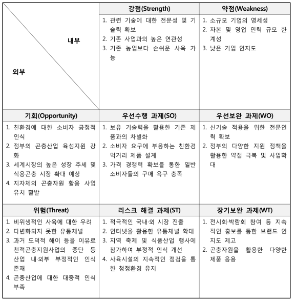 SWOT 매트릭스 분석