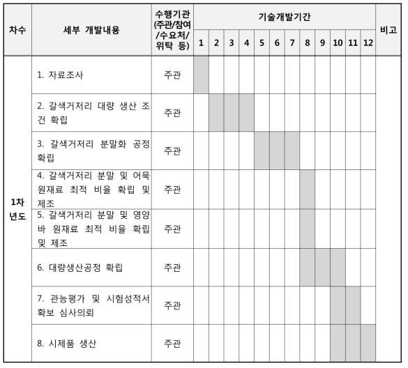 기술개발 일정계획