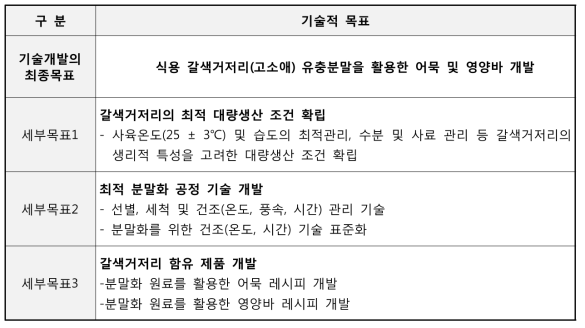 기술개발의 목표