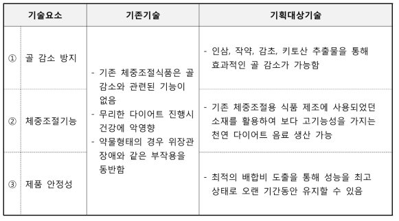 기획대상기술의 차별성/특이점