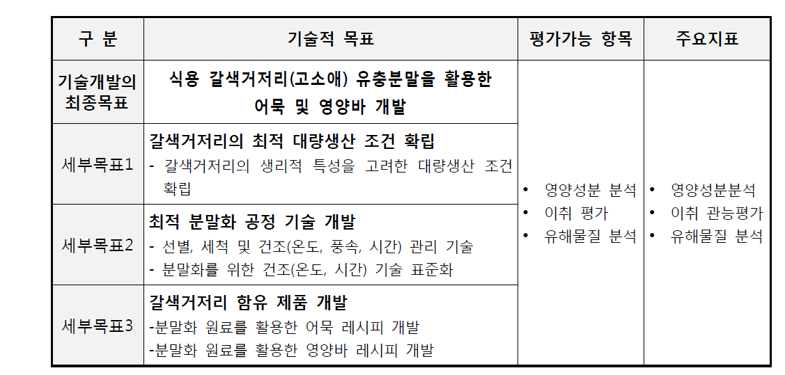 대상기술의 평가가능 항목과 주요지표