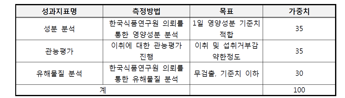 대상기술의 목표달성도 평가지표