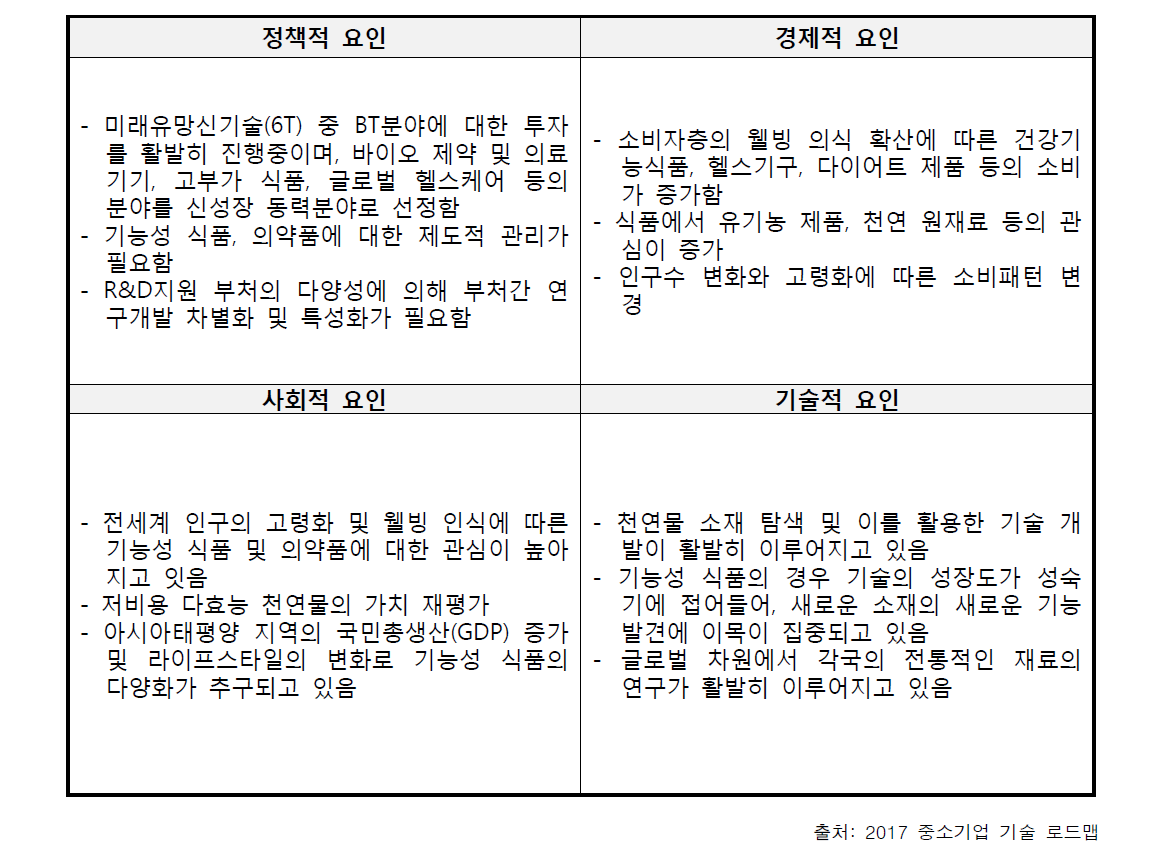 기술개발의 필요성