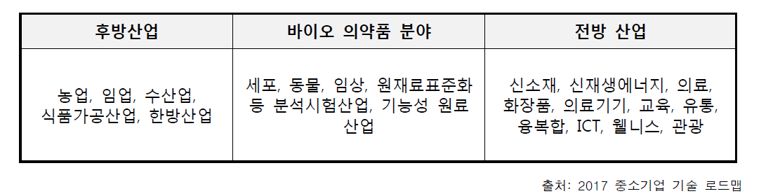 건강기능식품 분야 산업연관구조