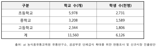 학교 급식 실시현황(특수학교 제외)