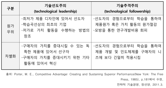 기술전략과 사업전략