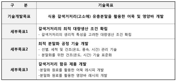 기술개발목표