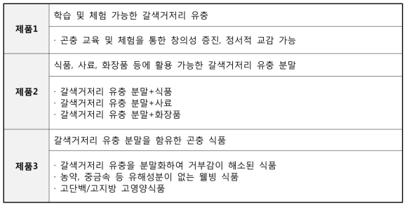 대상기술의 사업화 제품 구성