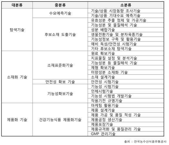 건강기능식품의 기술별 분류 체계