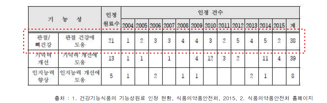 연도별 노인성 질환 관련 기능성원료 인정 건수(2004년~2015년)