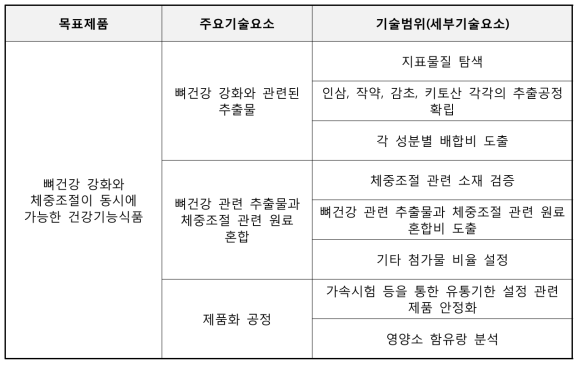 기획대상기술의 기술요소 분류