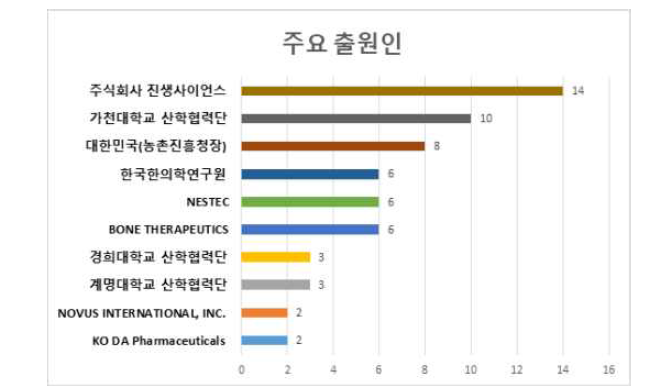 대상기술 주요출원인 관련 출원건수