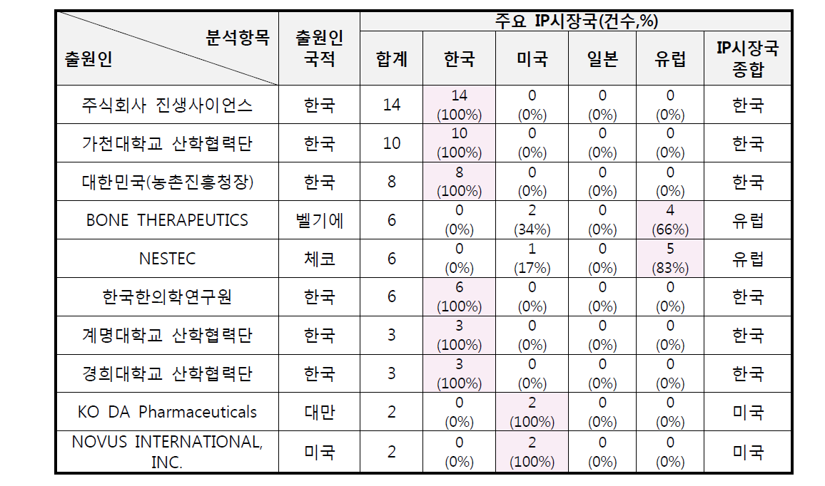 주요 출원인 TOP10