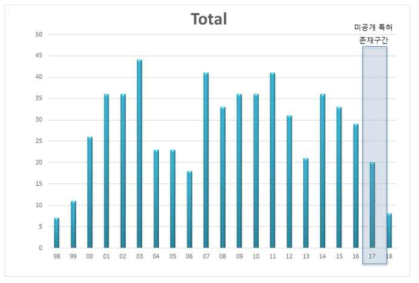 연도별 특허동향