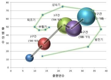 특허 동향을 통한 대상기술의 기술수명위치