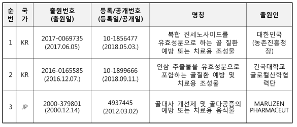 핵심특허 리스트