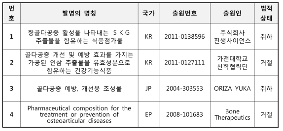 R&D 활용 가능 특허 리스트